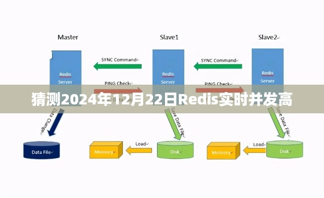 Redis实时并发高峰预测,2024年12月22日揭秘数据性能挑战