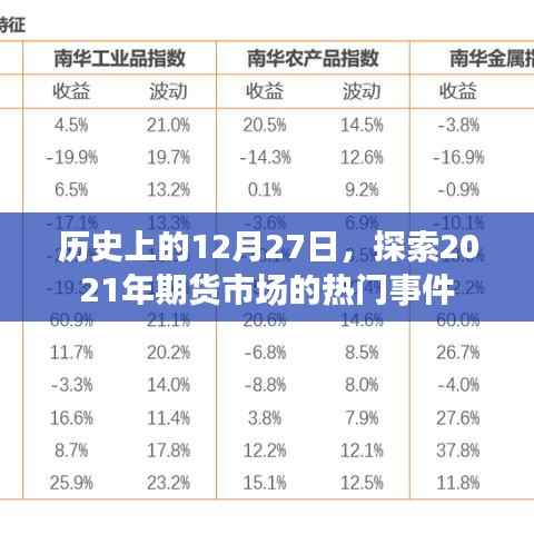 历史上的12月27日,回顾期货市场大事件